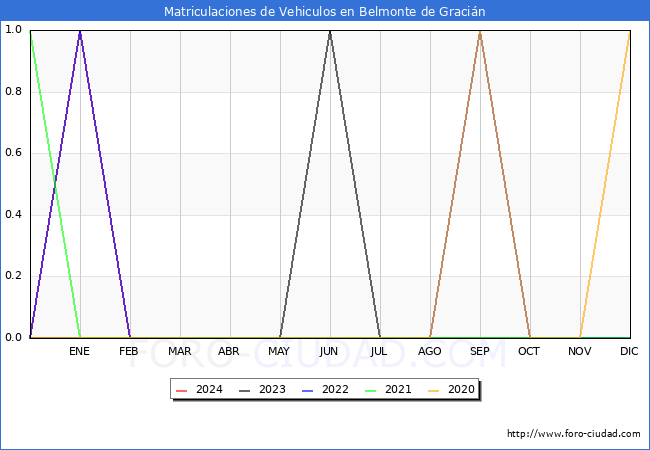 estadsticas de Vehiculos Matriculados en el Municipio de Belmonte de Gracin hasta Marzo del 2024.