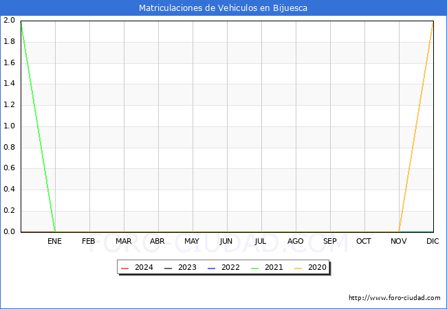 estadsticas de Vehiculos Matriculados en el Municipio de Bijuesca hasta Marzo del 2024.