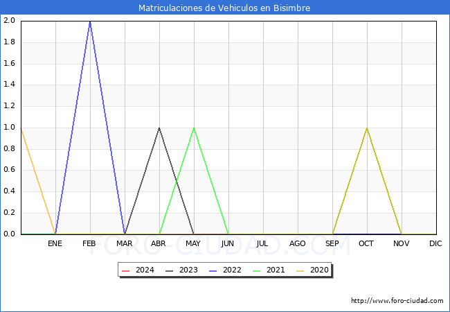 estadsticas de Vehiculos Matriculados en el Municipio de Bisimbre hasta Marzo del 2024.