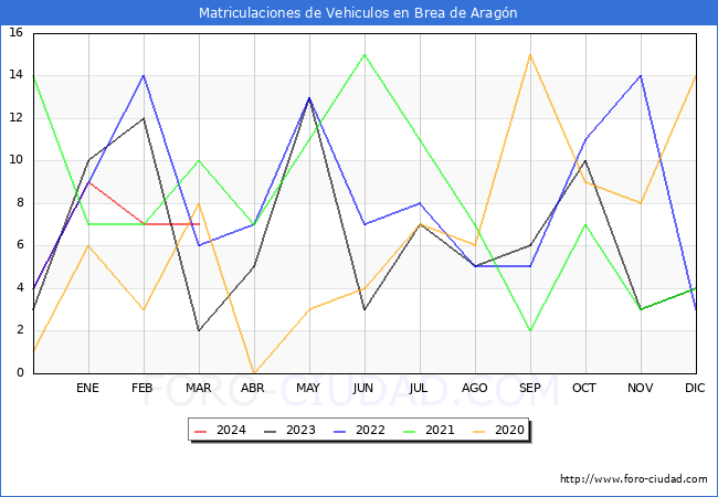 estadsticas de Vehiculos Matriculados en el Municipio de Brea de Aragn hasta Marzo del 2024.
