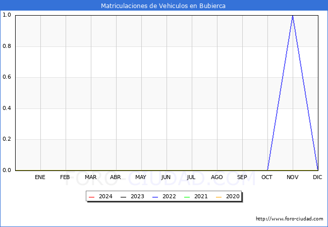 estadsticas de Vehiculos Matriculados en el Municipio de Bubierca hasta Marzo del 2024.
