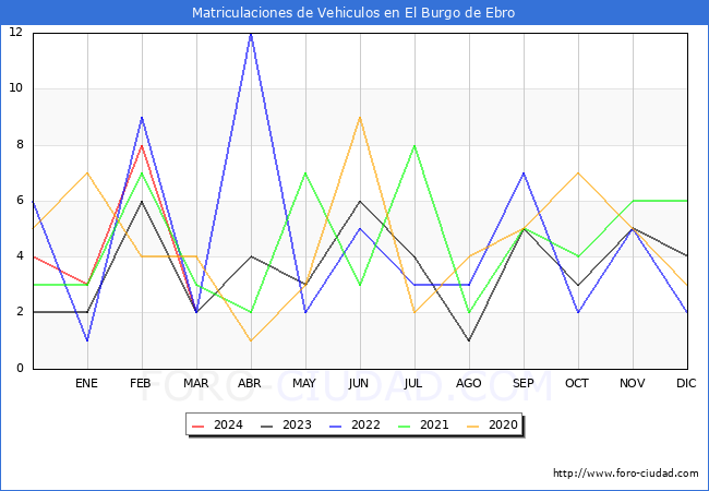 estadsticas de Vehiculos Matriculados en el Municipio de El Burgo de Ebro hasta Marzo del 2024.