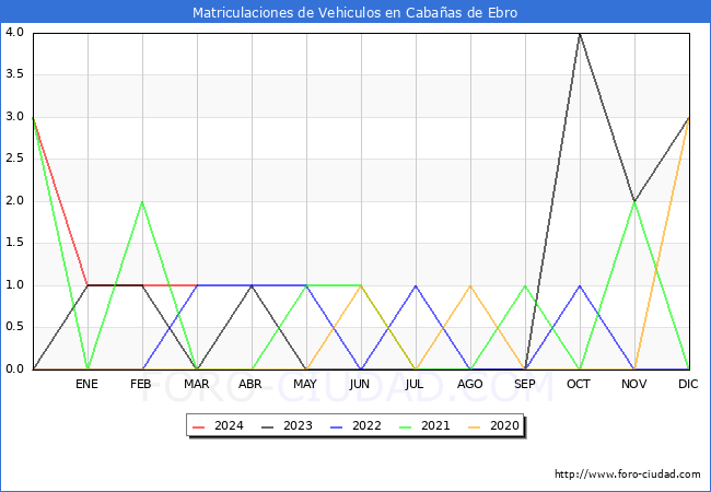 estadsticas de Vehiculos Matriculados en el Municipio de Cabaas de Ebro hasta Marzo del 2024.