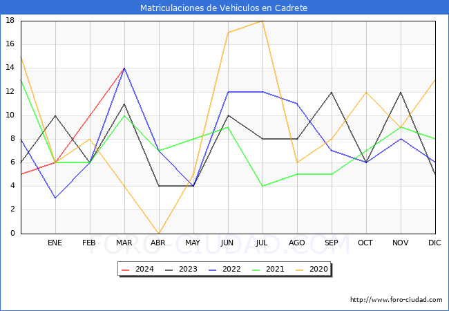 estadsticas de Vehiculos Matriculados en el Municipio de Cadrete hasta Marzo del 2024.