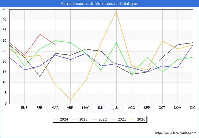 estadsticas de Vehiculos Matriculados en el Municipio de Calatayud hasta Marzo del 2024.