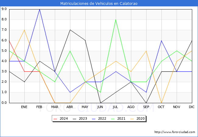 estadsticas de Vehiculos Matriculados en el Municipio de Calatorao hasta Marzo del 2024.