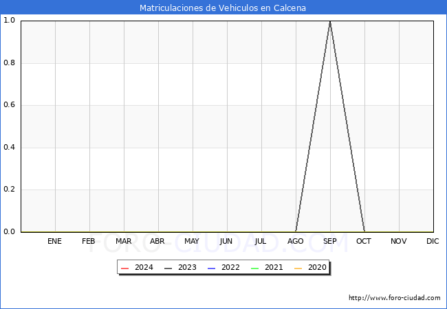 estadsticas de Vehiculos Matriculados en el Municipio de Calcena hasta Marzo del 2024.