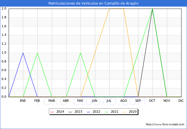 estadsticas de Vehiculos Matriculados en el Municipio de Campillo de Aragn hasta Marzo del 2024.