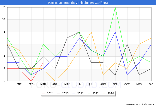 estadsticas de Vehiculos Matriculados en el Municipio de Cariena hasta Marzo del 2024.