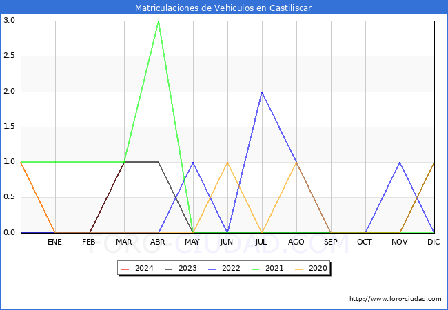estadsticas de Vehiculos Matriculados en el Municipio de Castiliscar hasta Marzo del 2024.