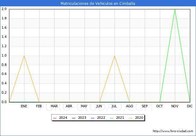 estadsticas de Vehiculos Matriculados en el Municipio de Cimballa hasta Marzo del 2024.