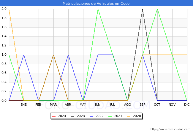 estadsticas de Vehiculos Matriculados en el Municipio de Codo hasta Marzo del 2024.