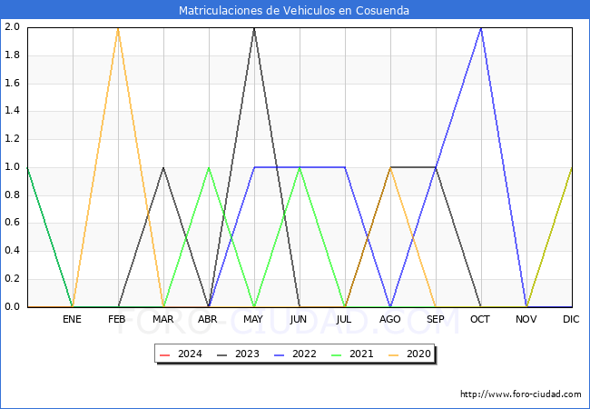 estadsticas de Vehiculos Matriculados en el Municipio de Cosuenda hasta Marzo del 2024.