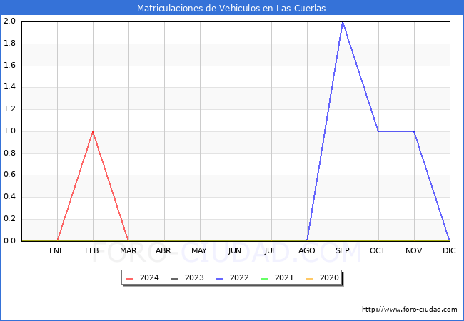 estadsticas de Vehiculos Matriculados en el Municipio de Las Cuerlas hasta Marzo del 2024.
