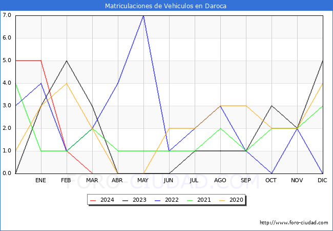estadsticas de Vehiculos Matriculados en el Municipio de Daroca hasta Marzo del 2024.