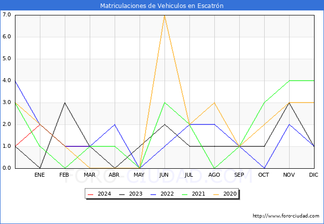 estadsticas de Vehiculos Matriculados en el Municipio de Escatrn hasta Marzo del 2024.