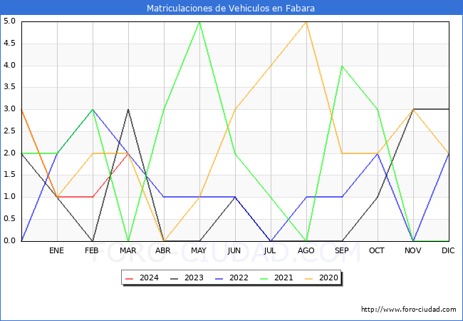 estadsticas de Vehiculos Matriculados en el Municipio de Fabara hasta Marzo del 2024.