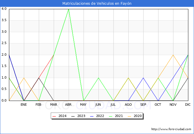 estadsticas de Vehiculos Matriculados en el Municipio de Fayn hasta Marzo del 2024.