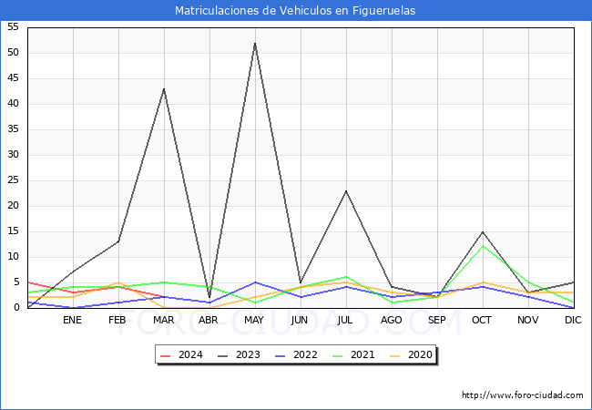 estadsticas de Vehiculos Matriculados en el Municipio de Figueruelas hasta Marzo del 2024.