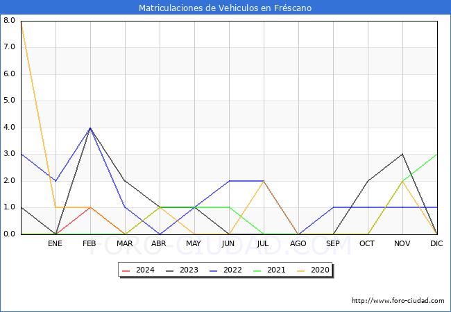 estadsticas de Vehiculos Matriculados en el Municipio de Frscano hasta Marzo del 2024.