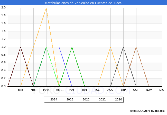 estadsticas de Vehiculos Matriculados en el Municipio de Fuentes de Jiloca hasta Marzo del 2024.