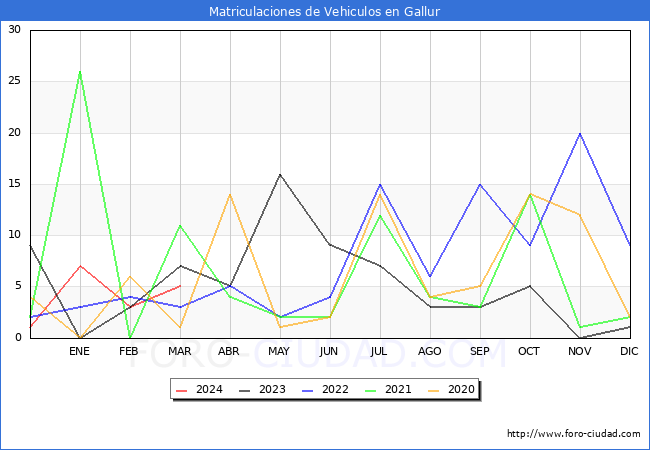 estadsticas de Vehiculos Matriculados en el Municipio de Gallur hasta Marzo del 2024.