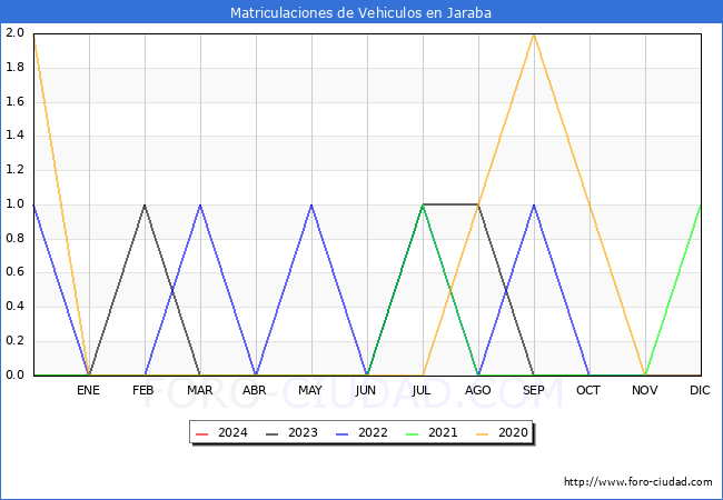estadsticas de Vehiculos Matriculados en el Municipio de Jaraba hasta Marzo del 2024.