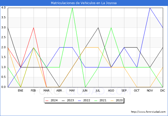 estadsticas de Vehiculos Matriculados en el Municipio de La Joyosa hasta Marzo del 2024.