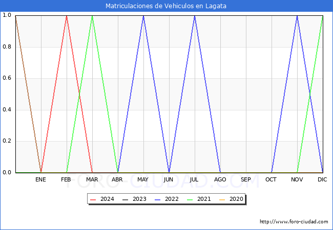 estadsticas de Vehiculos Matriculados en el Municipio de Lagata hasta Marzo del 2024.