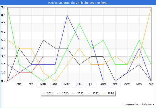 estadsticas de Vehiculos Matriculados en el Municipio de Leciena hasta Marzo del 2024.