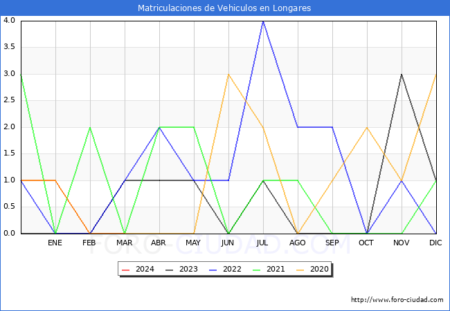 estadsticas de Vehiculos Matriculados en el Municipio de Longares hasta Marzo del 2024.