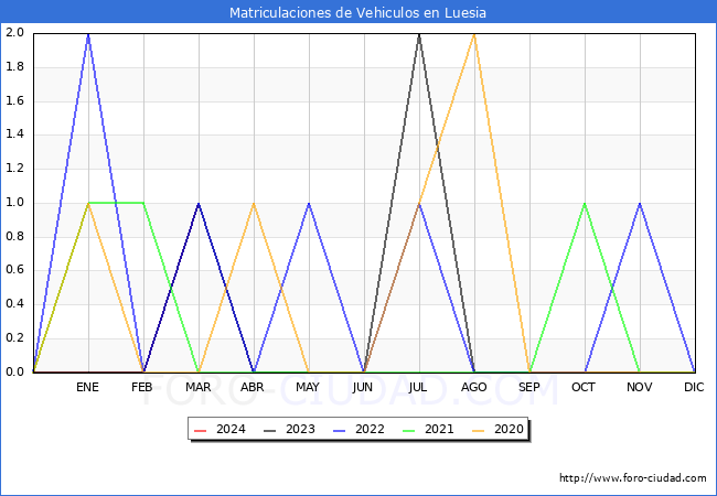 estadsticas de Vehiculos Matriculados en el Municipio de Luesia hasta Marzo del 2024.