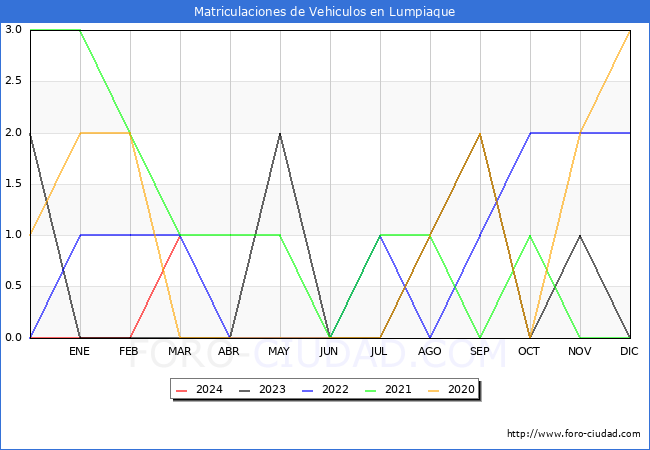 estadsticas de Vehiculos Matriculados en el Municipio de Lumpiaque hasta Marzo del 2024.