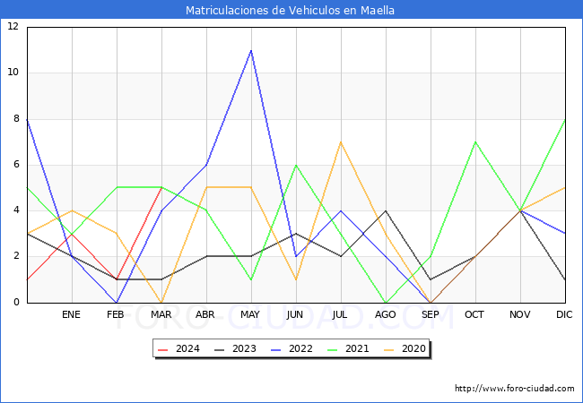 estadsticas de Vehiculos Matriculados en el Municipio de Maella hasta Marzo del 2024.