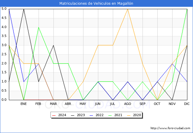 estadsticas de Vehiculos Matriculados en el Municipio de Magalln hasta Marzo del 2024.