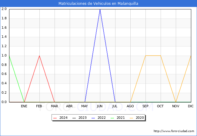 estadsticas de Vehiculos Matriculados en el Municipio de Malanquilla hasta Marzo del 2024.