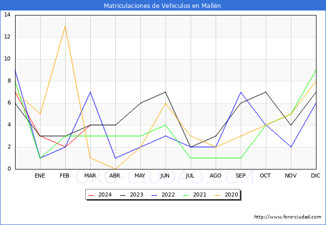 estadsticas de Vehiculos Matriculados en el Municipio de Malln hasta Marzo del 2024.