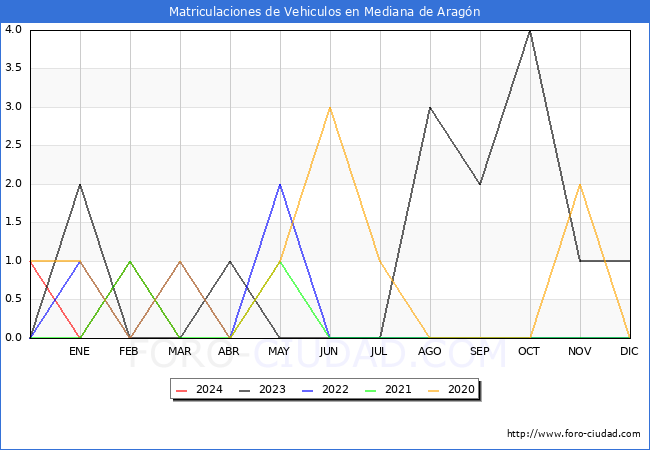 estadsticas de Vehiculos Matriculados en el Municipio de Mediana de Aragn hasta Marzo del 2024.