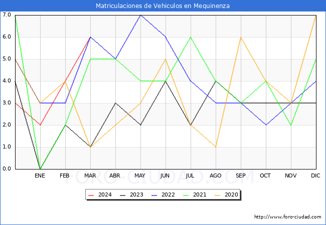 estadsticas de Vehiculos Matriculados en el Municipio de Mequinenza hasta Marzo del 2024.