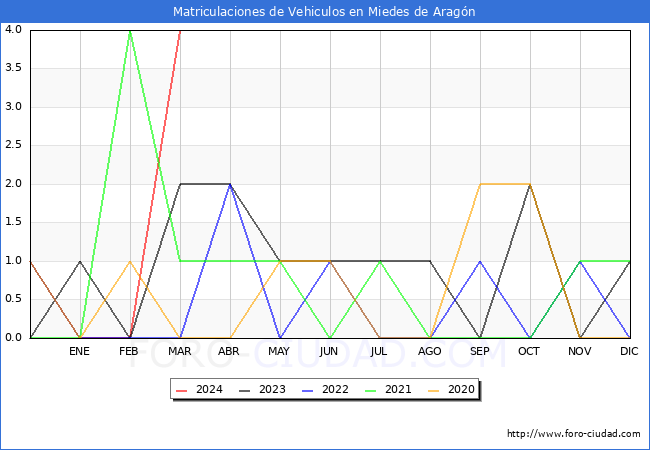 estadsticas de Vehiculos Matriculados en el Municipio de Miedes de Aragn hasta Marzo del 2024.