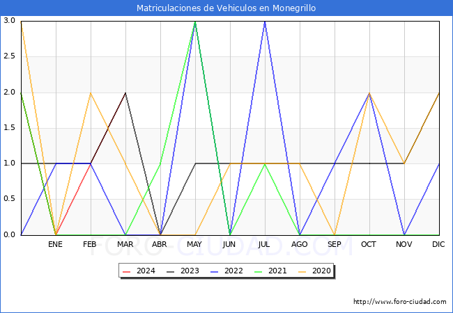 estadsticas de Vehiculos Matriculados en el Municipio de Monegrillo hasta Marzo del 2024.