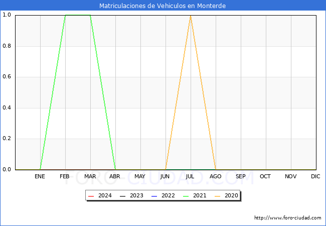 estadsticas de Vehiculos Matriculados en el Municipio de Monterde hasta Marzo del 2024.