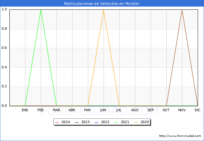 estadsticas de Vehiculos Matriculados en el Municipio de Montn hasta Marzo del 2024.