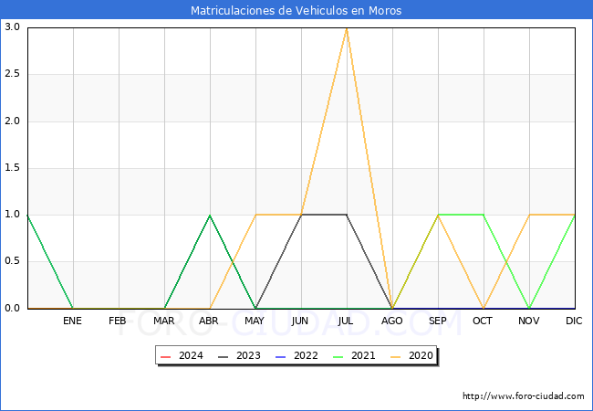 estadsticas de Vehiculos Matriculados en el Municipio de Moros hasta Marzo del 2024.