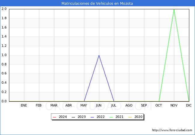 estadsticas de Vehiculos Matriculados en el Municipio de Mozota hasta Marzo del 2024.