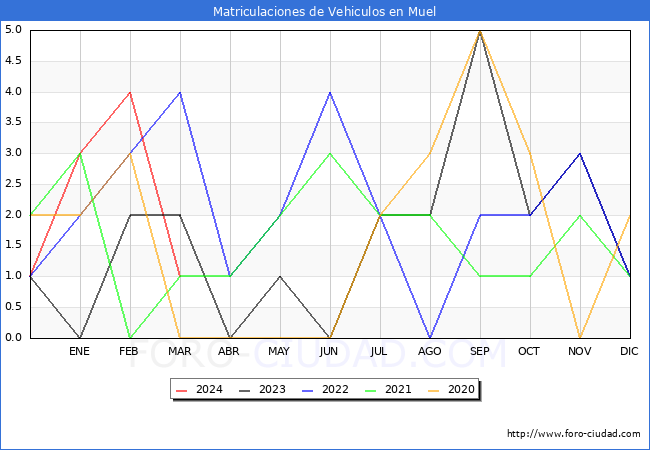 estadsticas de Vehiculos Matriculados en el Municipio de Muel hasta Marzo del 2024.