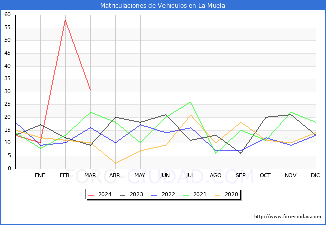 estadsticas de Vehiculos Matriculados en el Municipio de La Muela hasta Marzo del 2024.