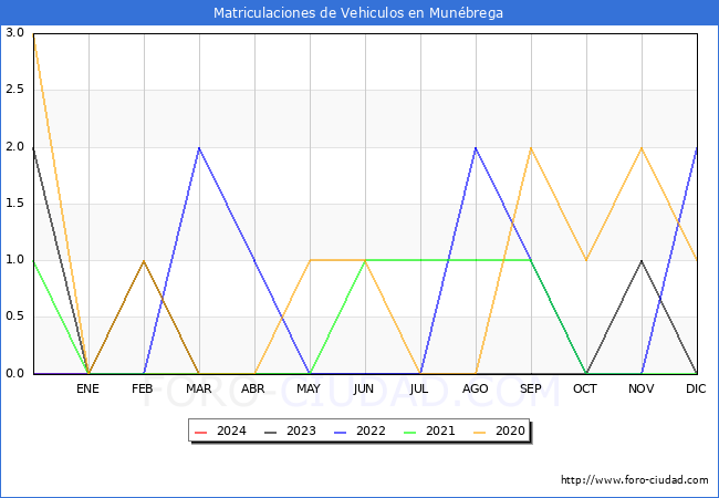 estadsticas de Vehiculos Matriculados en el Municipio de Munbrega hasta Marzo del 2024.