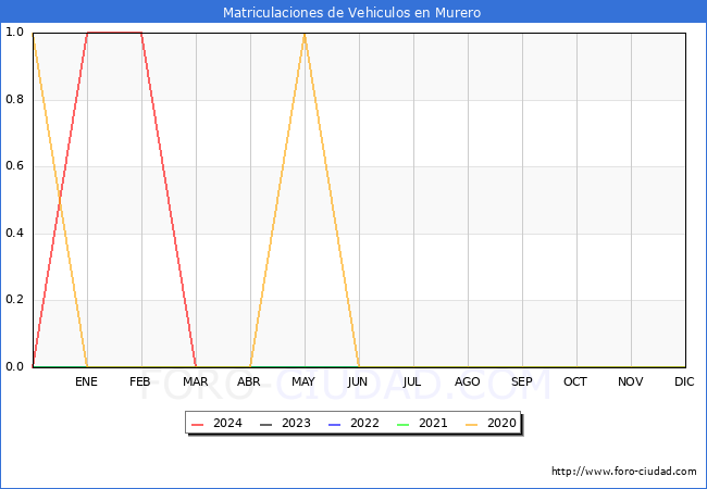 estadsticas de Vehiculos Matriculados en el Municipio de Murero hasta Marzo del 2024.