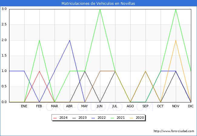 estadsticas de Vehiculos Matriculados en el Municipio de Novillas hasta Marzo del 2024.